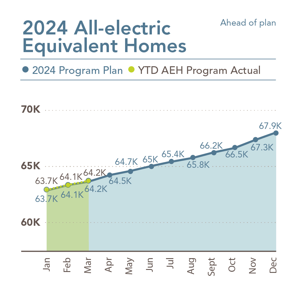 Chart showing 2024 all-electric equivalent homes, broken down by month. See chart below for more detailed information.