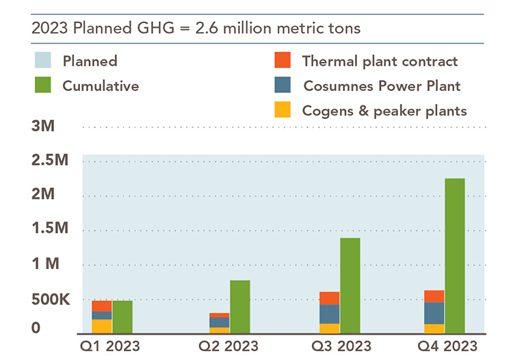 Greehhouse gas emissions chart. 2023 planned greenhouse gas emissions are 2.4 million metric tons. Bar chart shows breakdown of emissions by Cosumnes Power Plant, Thermal plant contracts and cogen and peaker plants. Specific data is highlighted in accompanying tables.