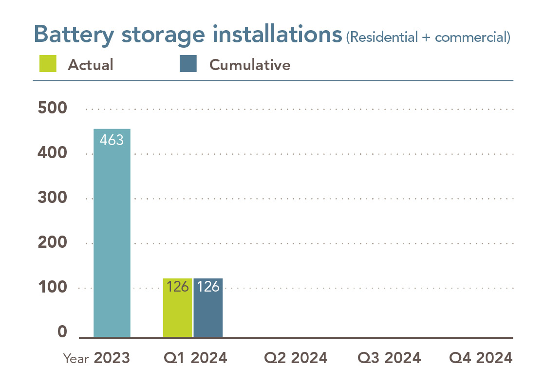 Chart showing residential and commercial battery installations. In 2023 there were 463 installs. In Q1 2024, there were 126 installs.