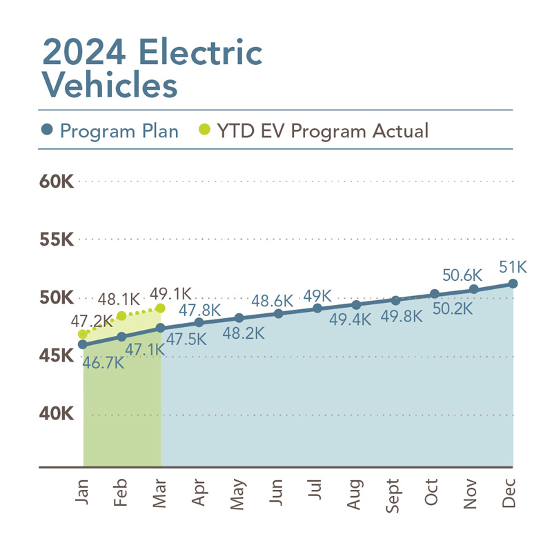 Chart showing 2024 EVs by month. See chart below for additional details.