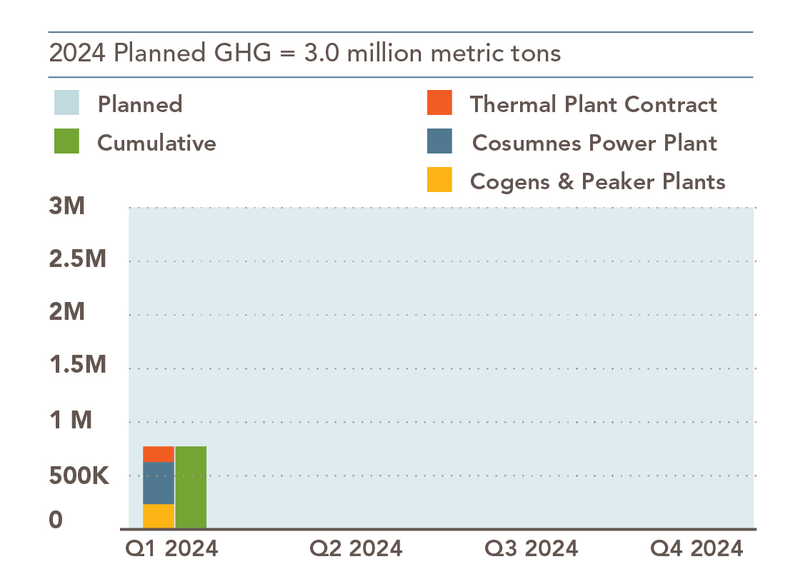 Greenhouse gas emissions chart. 2024 planned greenhouse gas emissions are 3 million metric tons. Bar chart shows breakdown of emissions by Cosumnes Power Plant, Thermal plant contracts and cogen and peaker plants. Specific data is highlighted in accompanying tables.