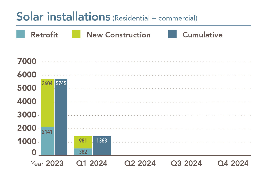 Chart showing residential and commercial solar installations, broken down by retrofits and new construction. In 2023 there were 2,141 retrofits and 3,604 new construction installs. In Q1 2024, there were 382 retrofits and 981 new construction installs.