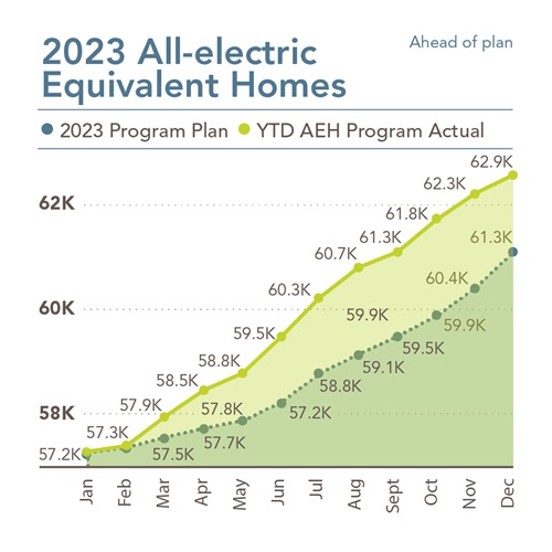 All electric equivalent homes