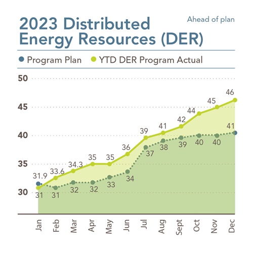 Distributed Energy Resources DER