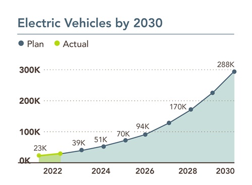 EV by 2030