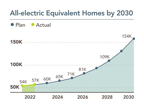 All electric homes by 2030