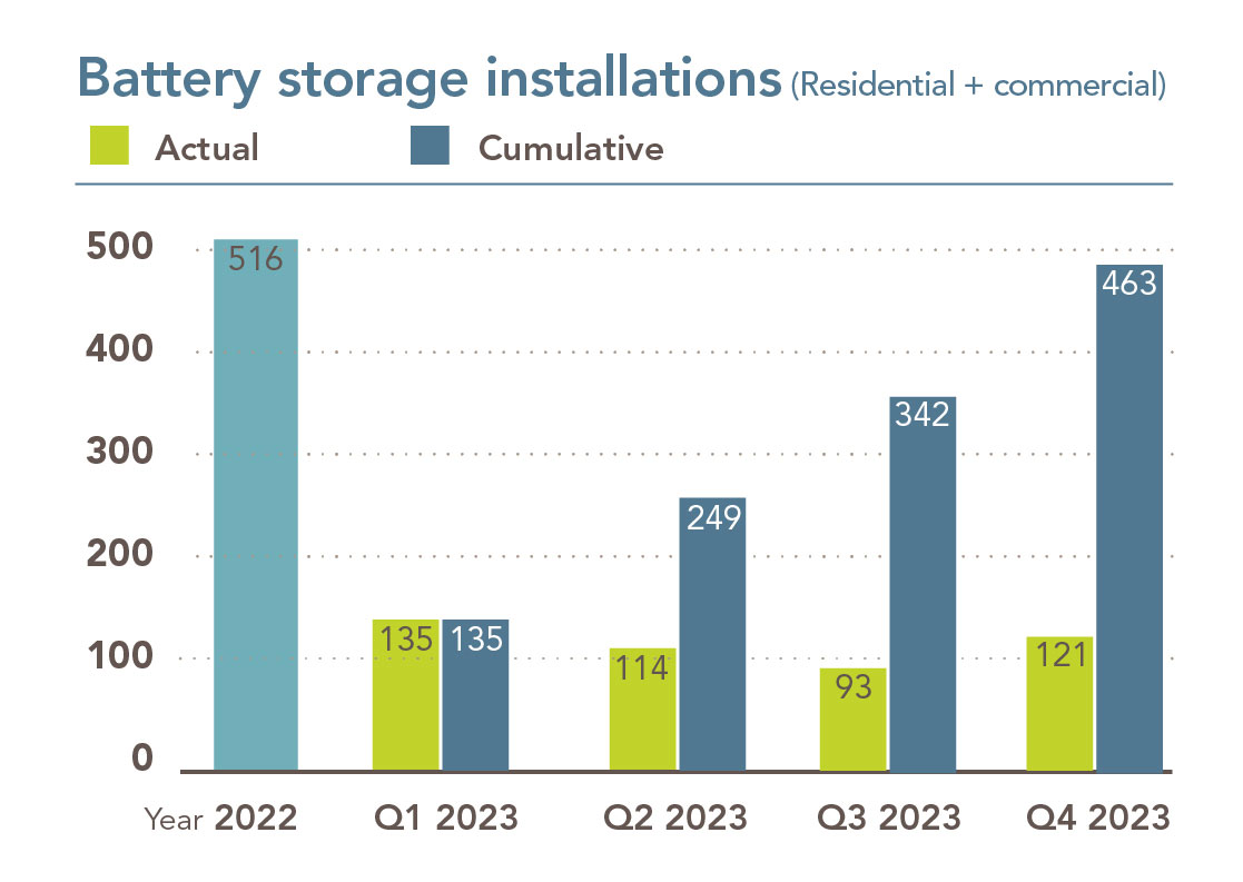 Chart showing residential and commercial battery installations. In 2022 there were 516 installs. In Q1 2023, there were 135 installs.