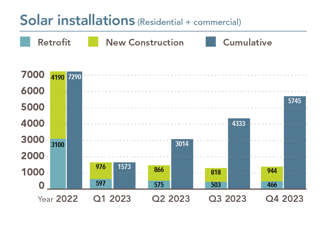 Chart showing residential and commercial solar installations, broken down by retrofits and new construction. In 2022 there were 3,100 retrofits and 4,190 new construction installs. In Q1 2023, there were 597 retrofits and 976 new construction installs. In Q2 there were 575 retrofits and 866 new construction installs.