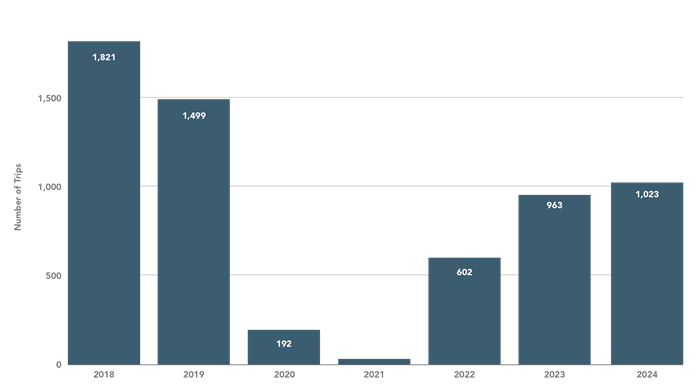 د کال له مخې د SMUD هوايي شرکت سفرونه ښودل شوی ګرافیک