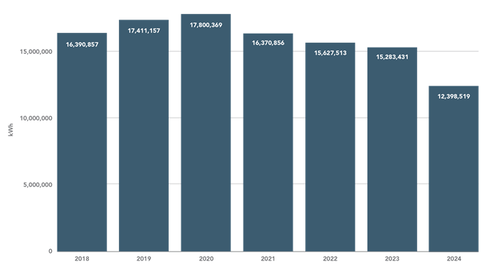 د کال له مخې د SMUD بریښنایی استعمال ګرافیک