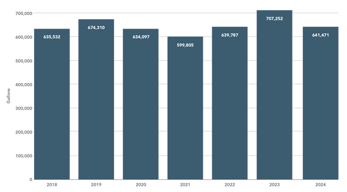 ګرافیک د کال له مخې د SMUD کارول شوي تیلو ښودنه کوي