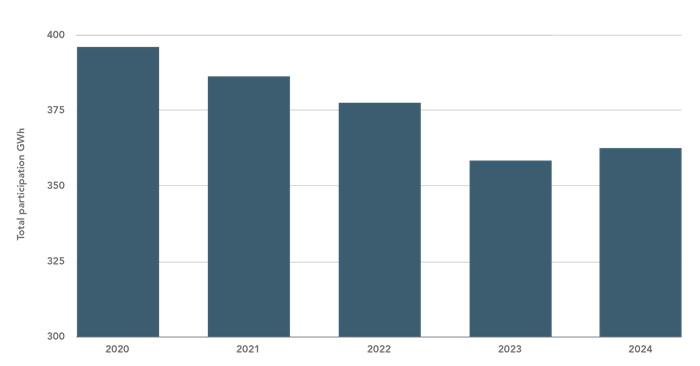 ګرافیک چې د کال له مخې خوندي شوي Greenergy ګیګاواټ ساعت (GWh) ښیې