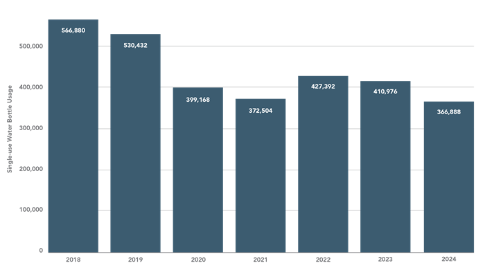 ګرافیک د کال له مخې کارول شوي د اوبو بوتلونه SMUD ښیې