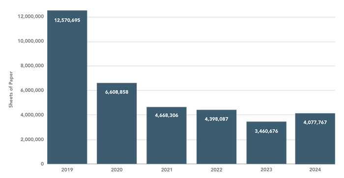 ګرافیک د کال له مخې کارول شوي د SMUD کاغذ پاڼې ښیې
