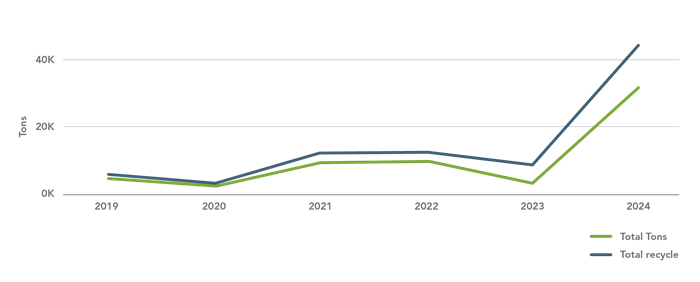 د کال په حساب د دوامداره بیا کارولو رجحانات ښودل شوی ګرافیک
