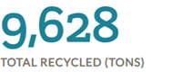 25,918 tons of recycled materials