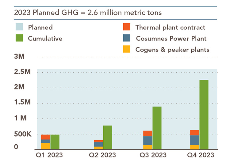 Tsart ng mga emisyon ng gas ng Greehhouse. 2023 ang nakaplanong greenhouse gas emissions ay 2.4 milyong metrikong tonelada. Ipinapakita ng bar chart ang breakdown ng mga emisyon ng Cosumnes Power Plant, mga kontrata ng Thermal plant at cogen at peaker plants. Ang partikular na data ay naka-highlight sa mga kasamang talahanayan.