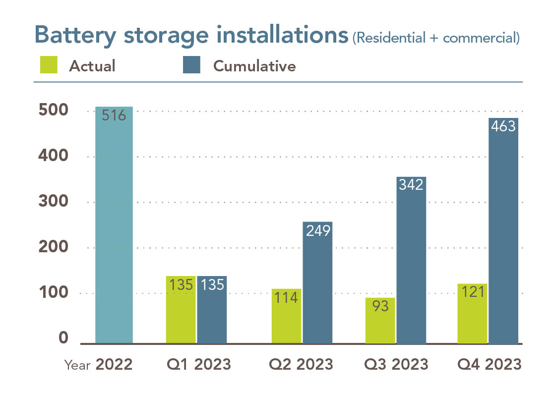 Tsart na nagpapakita ng residential at komersyal na pag-install ng baterya. Sa 2022 mayroong 516 mga pag-install. Sa Q1 2023, mayroong 135 na pag-install.