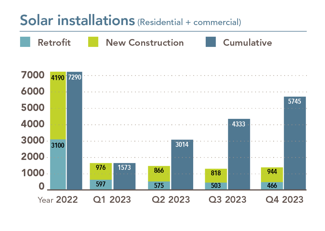 Chart na nagpapakita ng residential at commercial solar installation, na pinaghiwa-hiwalay ng mga retrofit at bagong construction. Sa 2022 mayroong 3,100 mga pag-retrofit at 4,190 mga bagong pag-install ng konstruksyon. Sa Q1 2023, mayroong 597 mga pag-retrofit at 976 mga bagong pag-install ng konstruksiyon. Sa Q2 mayroong 575 mga pag-retrofit at 866 mga bagong pag-install ng konstruksyon.