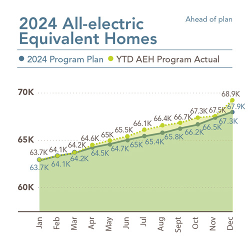 Chart showing 2024 all-electric equivalent homes, broken down by month. See chart below for more detailed information.