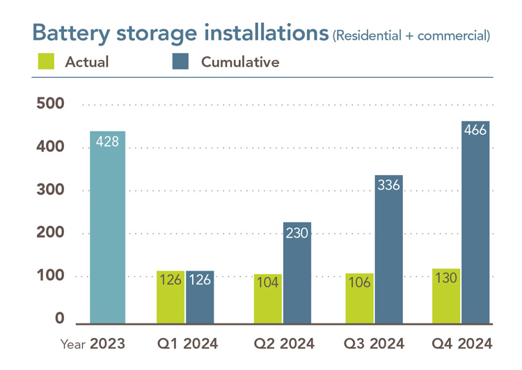 Chart showing residential and commercial battery installations. In 2023 there were 463 installs. In Q1 2024, there were 126 installs.