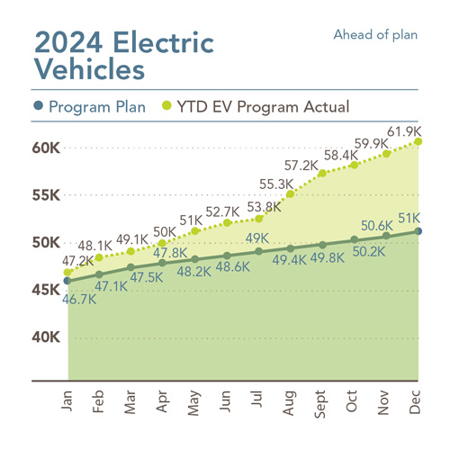Chart showing 2024 EVs by month. See chart below for additional details.