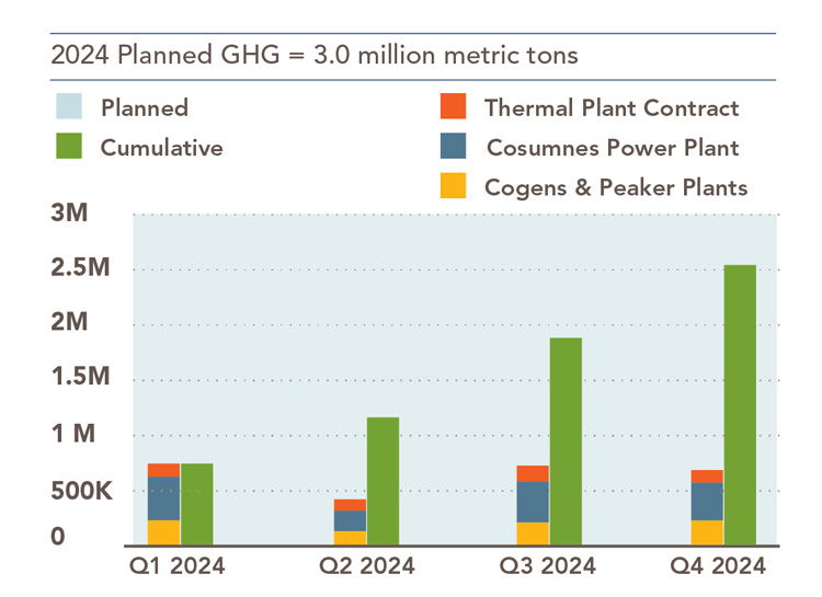 Greenhouse gas emissions chart. 2024 planned greenhouse gas emissions are 3 million metric tons. Bar chart shows breakdown of emissions by Cosumnes Power Plant, Thermal plant contracts and cogen and peaker plants. Specific data is highlighted in accompanying tables.