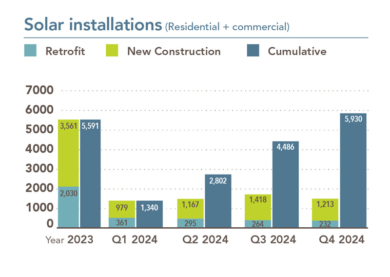 Chart showing residential and commercial solar installations, broken down by retrofits and new construction. In 2023 there were 2,141 retrofits and 3,604 new construction installs. In Q1 2024, there were 382 retrofits and 981 new construction installs.
