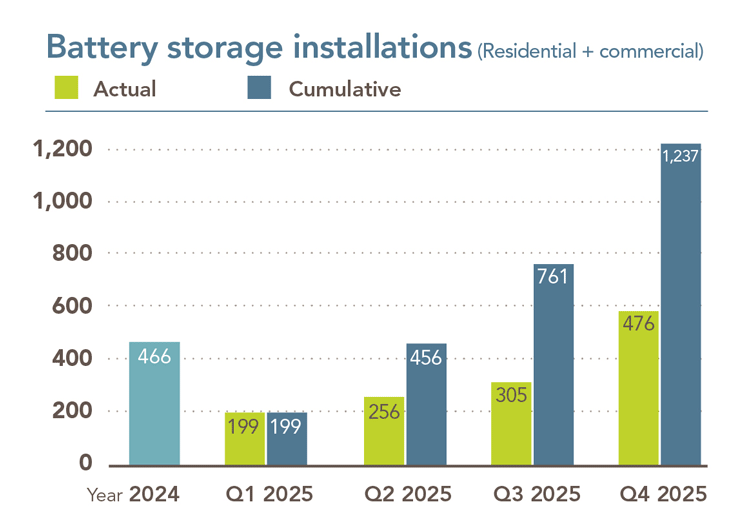Daim duab qhia kev teeb tsa roj teeb hauv 2025. Hauv peb lub hlis twg 1, muaj 199 nruab.