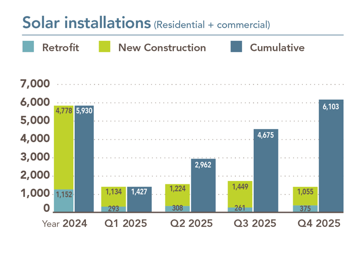 Daim duab qhia txog thaj chaw nyob thiab kev lag luam hnub ci kev teeb tsa los ntawm peb lub hlis twg. Hauv peb lub hlis twg 1 muaj 1,134 kev tsim kho tshiab thiab 293 retrofits rau tag nrho ntawm 1,427.