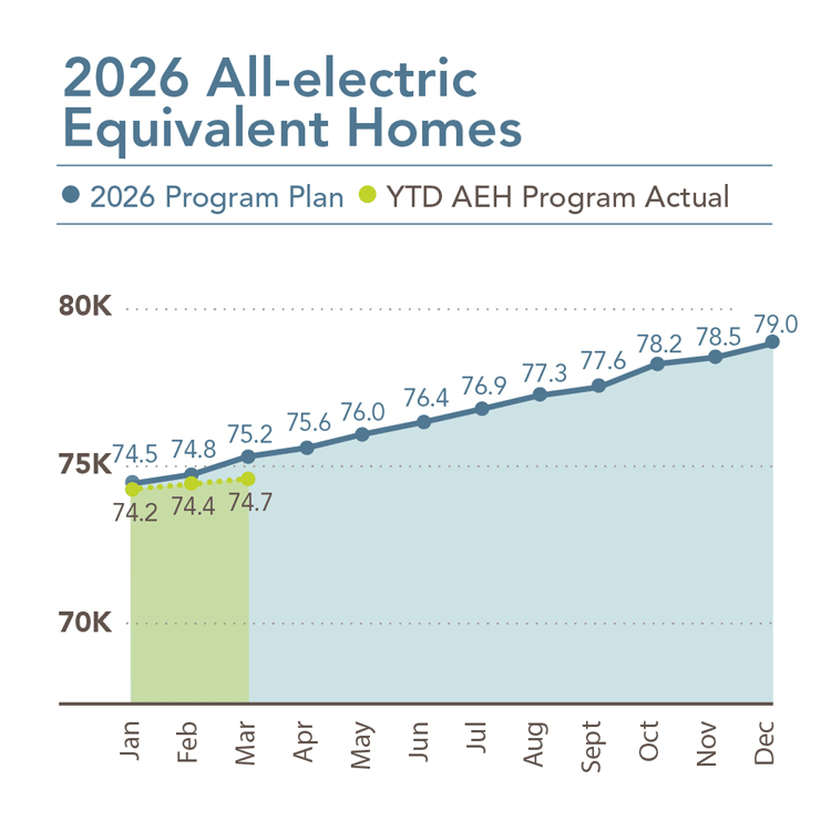 Line chart titled '2026 All-electric Equivalent Homes' comparing the 2026 program plan with year‑to‑date actual progress from January through December. The planned values, shown in blue, rise gradually from 74.5 thousand homes in January to 79.0 thousand in December. Actual values, shown in yellow‑green, are available only through March, increasing slightly from 74.2 thousand in January to 74.7 thousand in March. After March, only the planned values continue, progressing steadily each month toward the year‑end target.