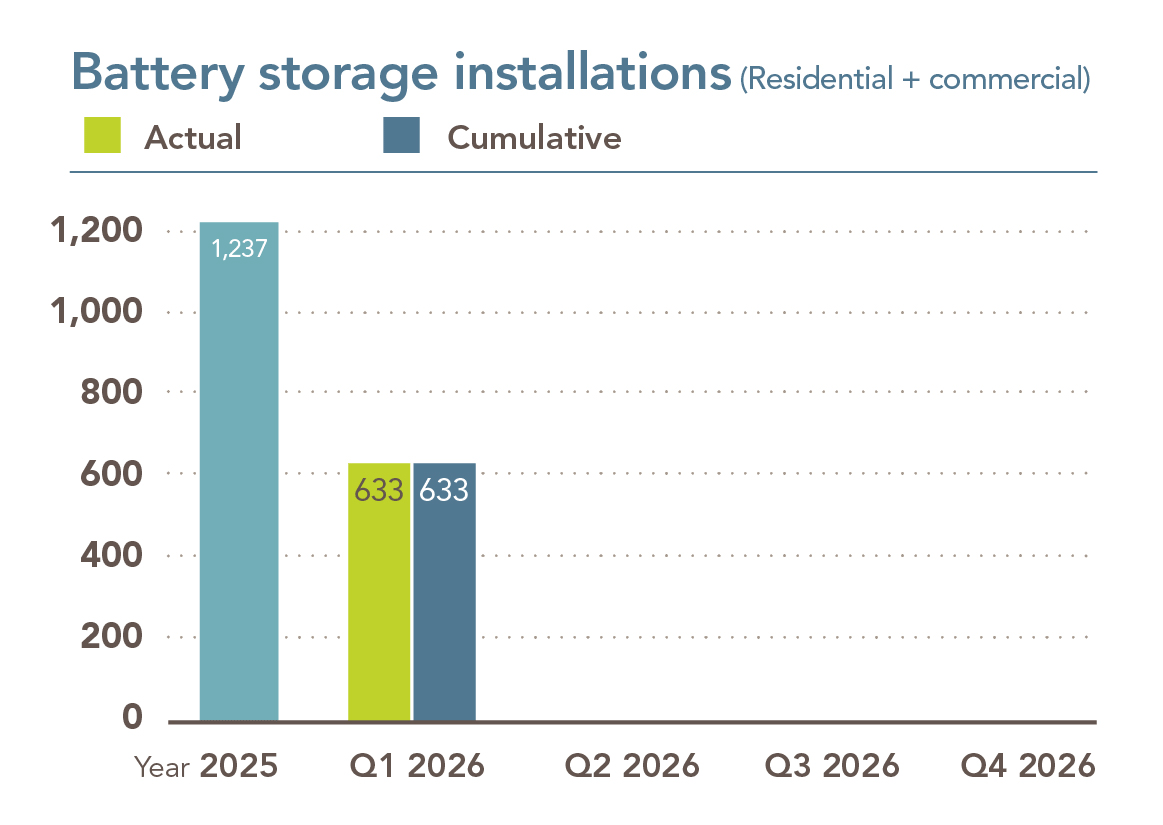 Bar chart titled 'Battery storage installations (Residential + commercial)' showing actual and cumulative installations for 2025 and the first quarter of 2026. For 2025, the cumulative total is 1,237 installations. For Q1 2026, actual installations and cumulative installations are both 633. No data is shown for Q2 through Q4 of 2026. The actual values are displayed in yellow‑green bars, and the cumulative values are shown in blue bars.