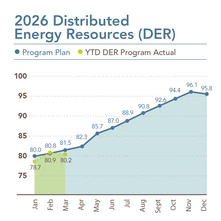 Line chart titled '2026 Distributed Energy Resources (DER)' comparing the program plan with year‑to‑date actual progress from January through December. The planned values, shown in blue, rise steadily from 80.0 in January to 95.8 in December. Actual values, shown in yellow‑green, are available for January through March, increasing from 78.7 in January to 80.2 in March. After March, only the planned values continue, showing a gradual month‑to‑month increase ending at 95.8 in December.