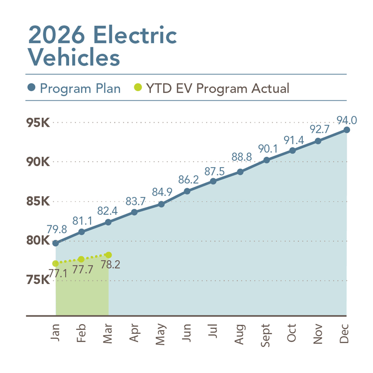 Line chart titled '2026 Electric Vehicles' comparing the program plan with year‑to‑date actual progress from January through December. The planned values, shown in blue, rise steadily from 79.8 thousand vehicles in January to 94.0 thousand in December. Actual values, shown in yellow‑green, are available for January through March, increasing from 77.1 thousand in January to 78.2 thousand in March. After March, only the planned values continue, showing a consistent month‑to‑month increase ending at 94.0 thousand in December.