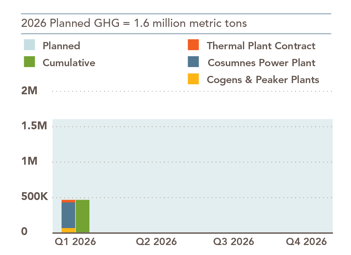 Bar chart titled '2026 Planned GHG = 1.6 million metric tons' showing greenhouse gas emissions contributions for Q1 2026. Planned emissions and cumulative emissions are shown as light blue and green bars, respectively. Three emission sources are also shown for the same quarter: Thermal Plant Contract in orange, Cosumnes Power Plant in blue, and Cogeneration and Peaker Plants in yellow. All values appear below 500 thousand metric tons. No data is shown for Q2 through Q4 of 2026. See table below for detailed information.