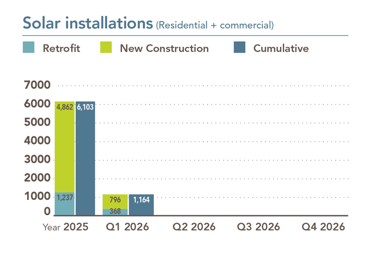 Bar chart titled 'Solar installations (Residential + commercial)' showing retrofit, new construction, and cumulative installation counts for 2025 and the first quarter of 2026. For 2025, retrofit installations total 1,237, new construction installations total 4,862, and cumulative installations total 6,103. For Q1 2026, retrofit installations are 368, new construction installations are 796, and cumulative installations total 1,164. No data is shown for Q2 through Q4 of 2026. Retrofit is represented by blue‑green bars, new construction by yellow‑green bars, and cumulative totals by blue bars.