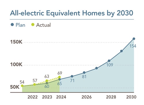 Txhua lub tsev hluav taws xob los ntawm 2030