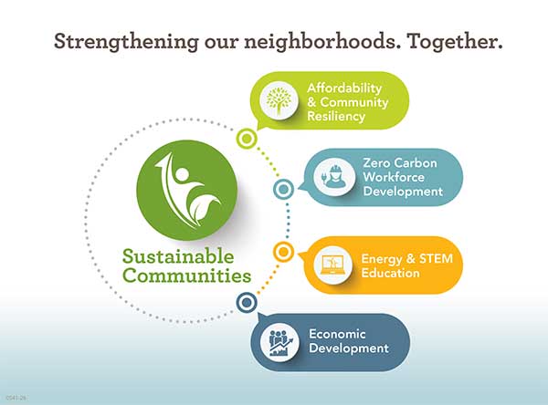 Sustainable Communities影響圖