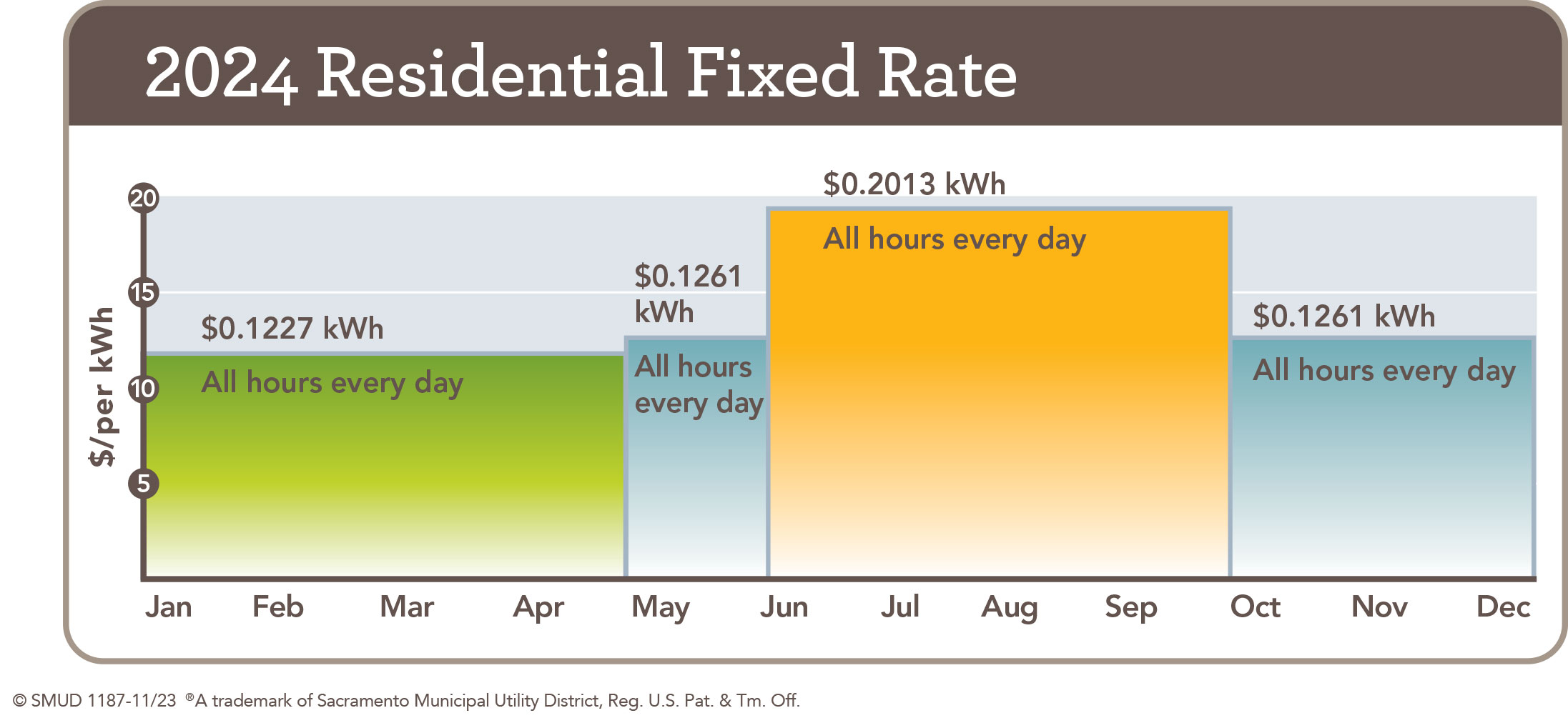 2024 residential Fixed Rate chart for all hours every day. January - April: $0.1227 kWh; May: $0.1261 kWh ; June-September: $0.2013 kWh; October - December: $0.1261 kWh.