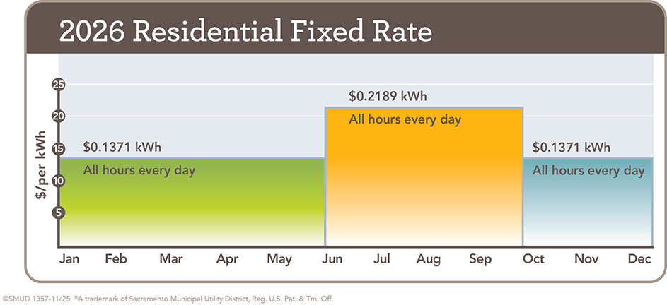 2026 daim ntawv qhia Fixed Rate rau txhua lub sijhawm ntawm txhua hnub. Lub Ib Hlis-Tsib Hlis: $0.1371 kWh; Lub Rau Hli-Cuaj Hlis: $0.2189 kWh; Lub Kaum Hli-Lub Kaum Ob Hlis: $0.1371 kWh.