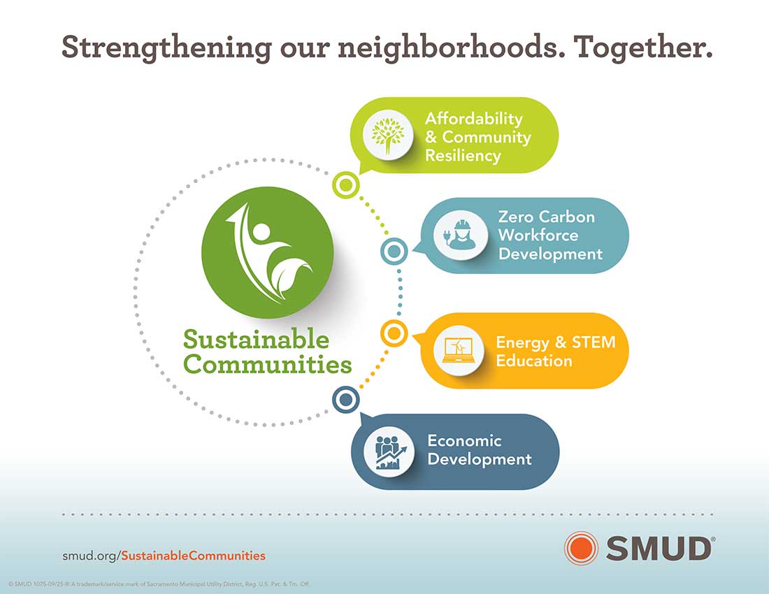 그래픽 Sustainable Communities
